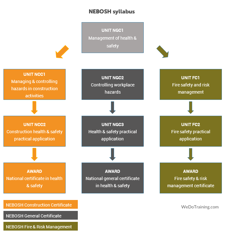 A flow chart showing the routes to complete the modules of the NEBOSH syllabus